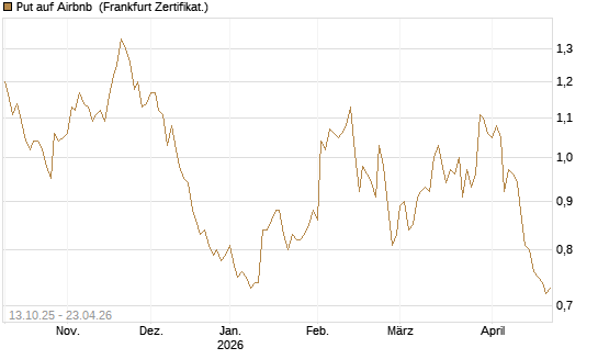 Put auf Airbnb [BNP Paribas Emissions- und Handelsges.] Chart