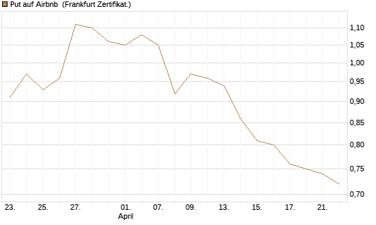 Put auf Airbnb [BNP Paribas Emissions- und Handelsges.] Chart