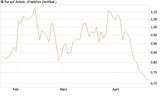 Put auf Airbnb [BNP Paribas Emissions- und Handelsges.] Chart