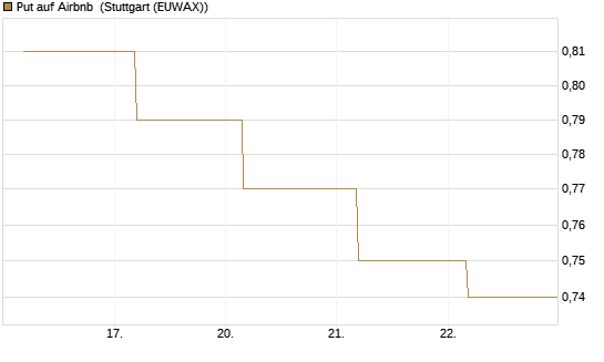 Put auf Airbnb [BNP Paribas Emissions- und Handelsges.] Chart