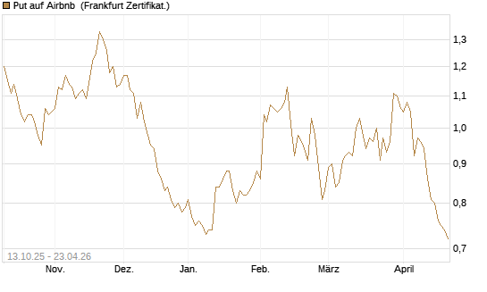 Put auf Airbnb [BNP Paribas Emissions- und Handelsges.] Chart