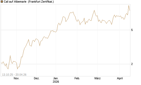 Call auf Albemarle [BNP Paribas Emissions- und Handelsges.] Chart