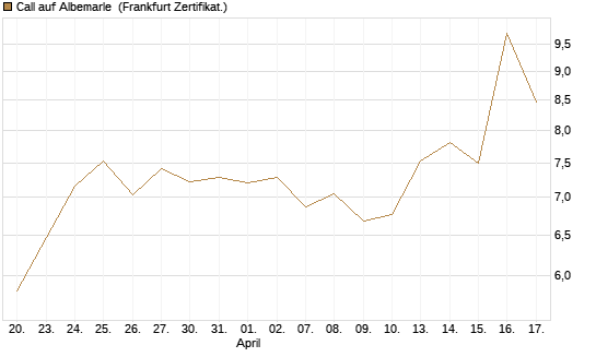 Call auf Albemarle [BNP Paribas Emissions- und Handelsges.] Chart