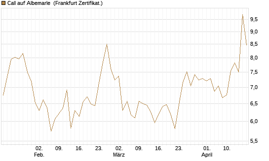 Call auf Albemarle [BNP Paribas Emissions- und Handelsges.] Chart