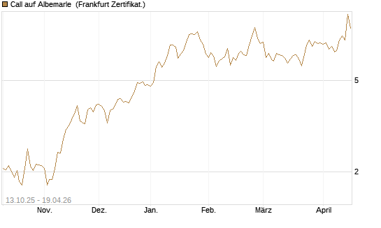 Call auf Albemarle [BNP Paribas Emissions- und Handelsges.] Chart