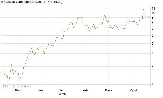 Call auf Albemarle [BNP Paribas Emissions- und Handelsges.] Chart