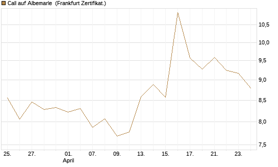 Call auf Albemarle [BNP Paribas Emissions- und Handelsges.] Chart