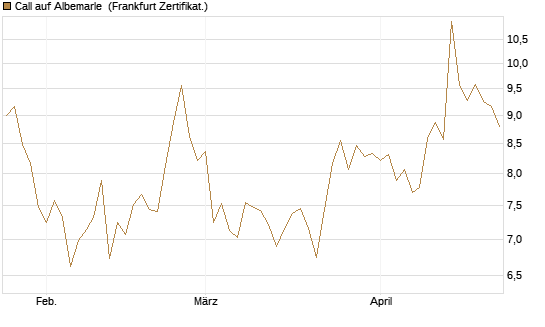 Call auf Albemarle [BNP Paribas Emissions- und Handelsges.] Chart