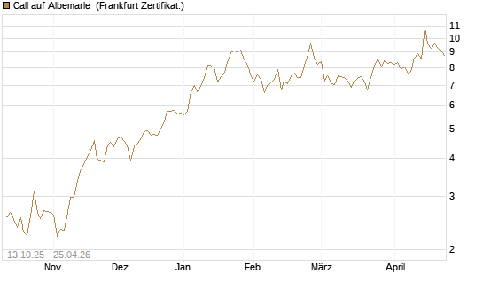 Call auf Albemarle [BNP Paribas Emissions- und Handelsges.] Chart