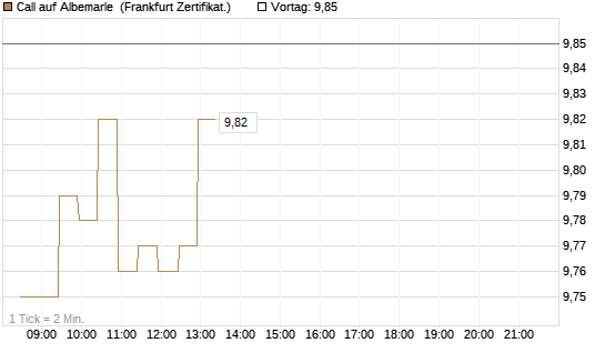 Call auf Albemarle [BNP Paribas Emissions- und Handelsges.] Chart