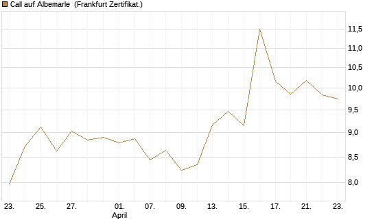 Call auf Albemarle [BNP Paribas Emissions- und Handelsges.] Chart