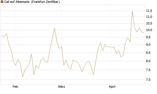 Call auf Albemarle [BNP Paribas Emissions- und Handelsges.] Chart