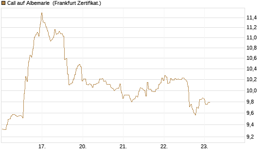 Call auf Albemarle [BNP Paribas Emissions- und Handelsges.] Chart