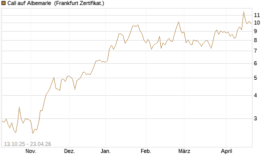Call auf Albemarle [BNP Paribas Emissions- und Handelsges.] Chart