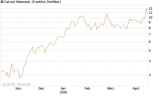 Call auf Albemarle [BNP Paribas Emissions- und Handelsges.] Chart