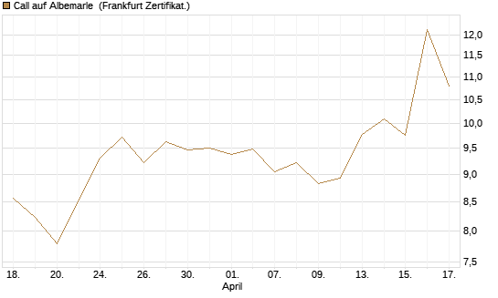 Call auf Albemarle [BNP Paribas Emissions- und Handelsges.] Chart