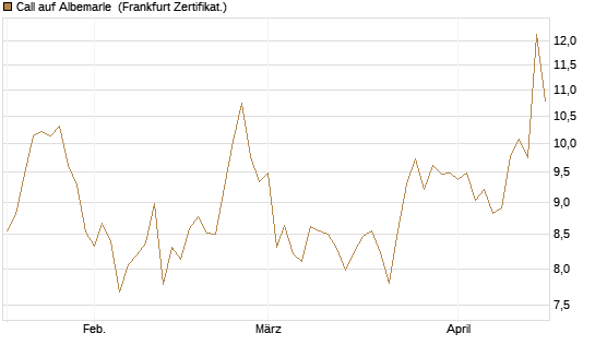 Call auf Albemarle [BNP Paribas Emissions- und Handelsges.] Chart