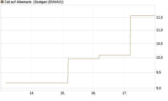 Call auf Albemarle [BNP Paribas Emissions- und Handelsges.] Chart