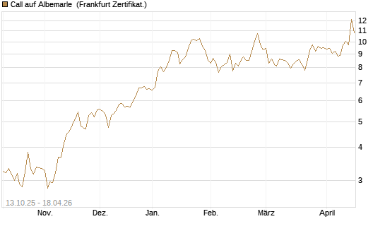 Call auf Albemarle [BNP Paribas Emissions- und Handelsges.] Chart