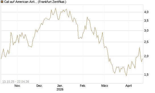 Call auf American Airlines Group [BNP Paribas Emissions- und Handelsges.] Chart
