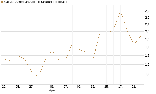 Call auf American Airlines Group [BNP Paribas Emissions- und Handelsges.] Chart