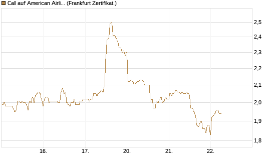 Call auf American Airlines Group [BNP Paribas Emissions- und Handelsges.] Chart