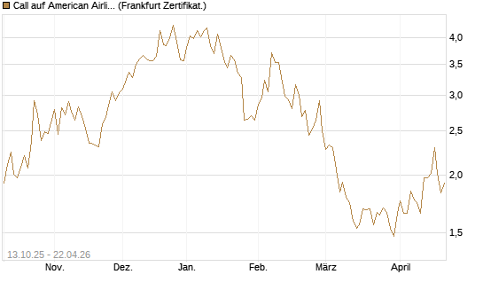 Call auf American Airlines Group [BNP Paribas Emissions- und Handelsges.] Chart