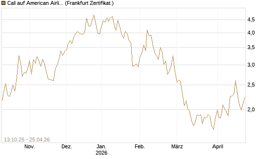 Call auf American Airlines Group [BNP Paribas Emissions- und Handelsges.] Chart