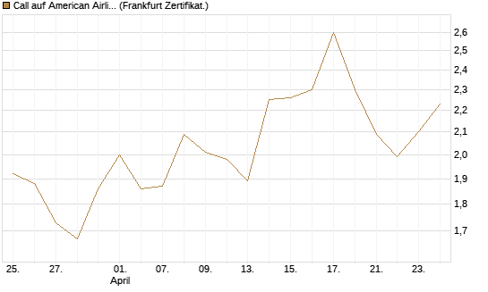 Call auf American Airlines Group [BNP Paribas Emissions- und Handelsges.] Chart