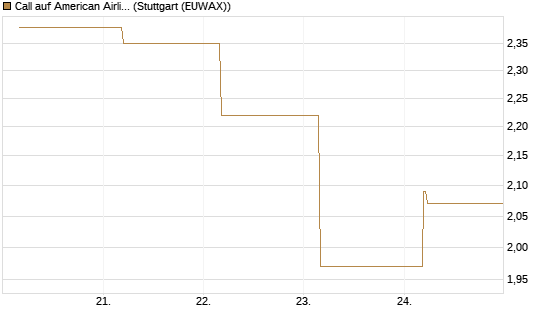 Call auf American Airlines Group [BNP Paribas Emissions- und Handelsges.] Chart