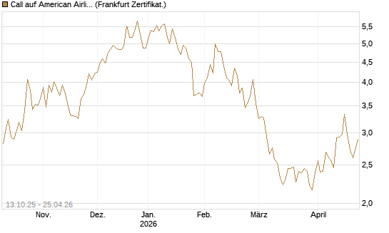 Call auf American Airlines Group [BNP Paribas Emissions- und Handelsges.] Chart