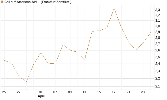 Call auf American Airlines Group [BNP Paribas Emissions- und Handelsges.] Chart