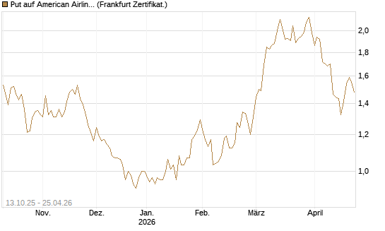 Put auf American Airlines Group [BNP Paribas Emissions- und Handelsges.] Chart