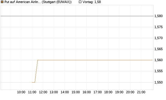 Put auf American Airlines Group [BNP Paribas Emissions- und Handelsges.] Chart
