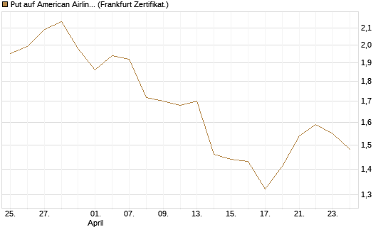 Put auf American Airlines Group [BNP Paribas Emissions- und Handelsges.] Chart