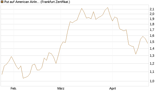 Put auf American Airlines Group [BNP Paribas Emissions- und Handelsges.] Chart
