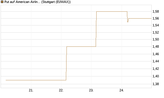 Put auf American Airlines Group [BNP Paribas Emissions- und Handelsges.] Chart
