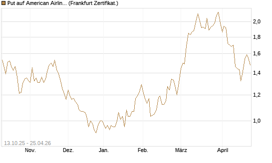 Put auf American Airlines Group [BNP Paribas Emissions- und Handelsges.] Chart
