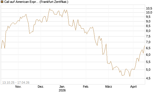 Call auf American Express [BNP Paribas Emissions- und Handelsges.] Chart