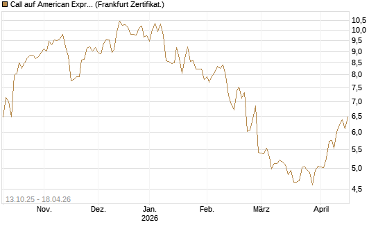 Call auf American Express [BNP Paribas Emissions- und Handelsges.] Chart