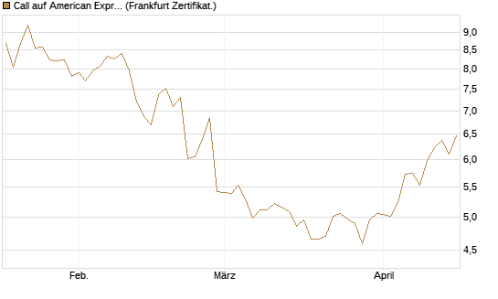 Call auf American Express [BNP Paribas Emissions- und Handelsges.] Chart