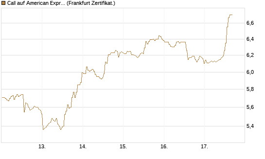 Call auf American Express [BNP Paribas Emissions- und Handelsges.] Chart
