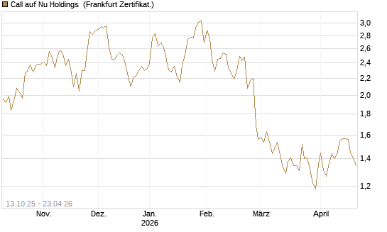 Call auf Nu Holdings [BNP Paribas Emissions- und Handelsges.] Chart