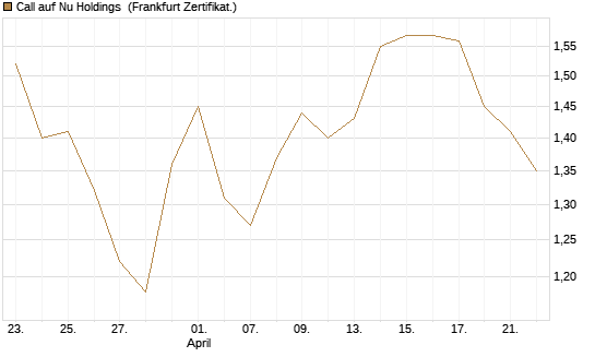 Call auf Nu Holdings [BNP Paribas Emissions- und Handelsges.] Chart
