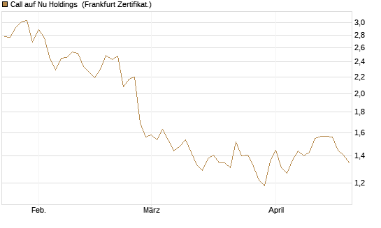 Call auf Nu Holdings [BNP Paribas Emissions- und Handelsges.] Chart