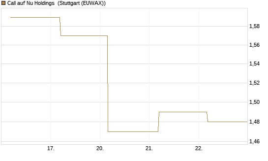 Call auf Nu Holdings [BNP Paribas Emissions- und Handelsges.] Chart