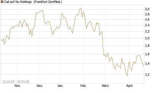 Call auf Nu Holdings [BNP Paribas Emissions- und Handelsges.] Chart