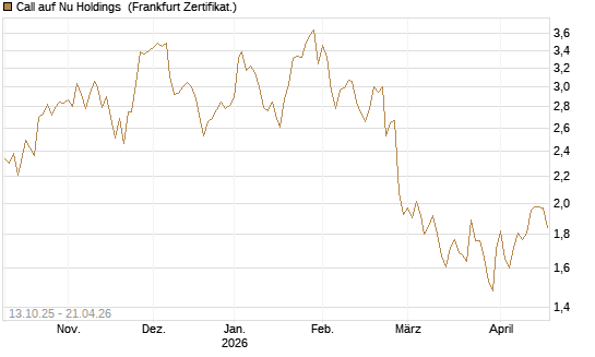 Call auf Nu Holdings [BNP Paribas Emissions- und Handelsges.] Chart