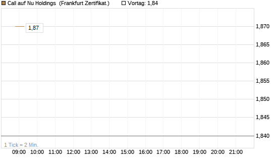 Call auf Nu Holdings [BNP Paribas Emissions- und Handelsges.] Chart