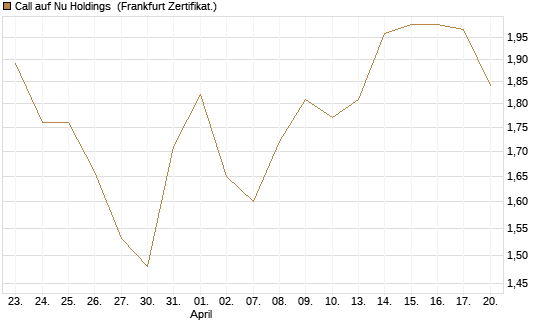 Call auf Nu Holdings [BNP Paribas Emissions- und Handelsges.] Chart
